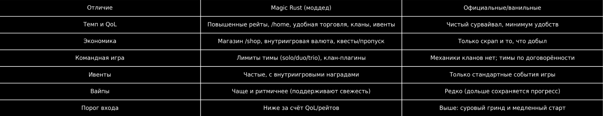 magic rust таблица 